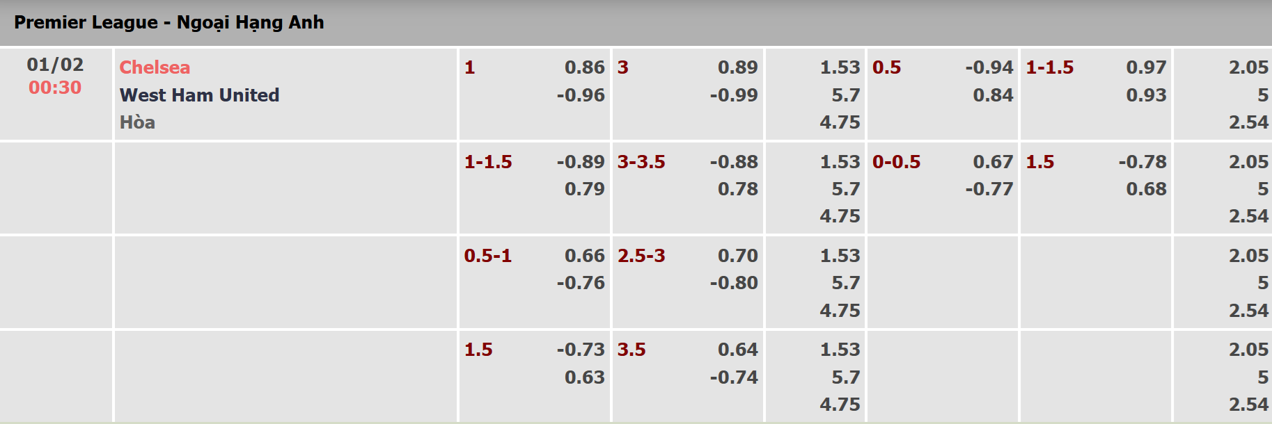 Tỷ lệ kèo trận Chelsea vs West Ham