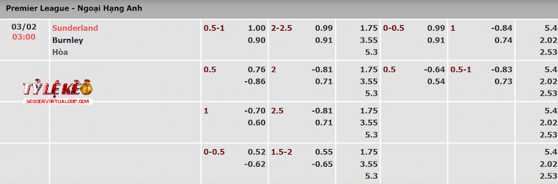 Tỷ lệ kèo trận Sunderland vs Burnley Tỷ lệ kèo trận Sunderland vs Burnley