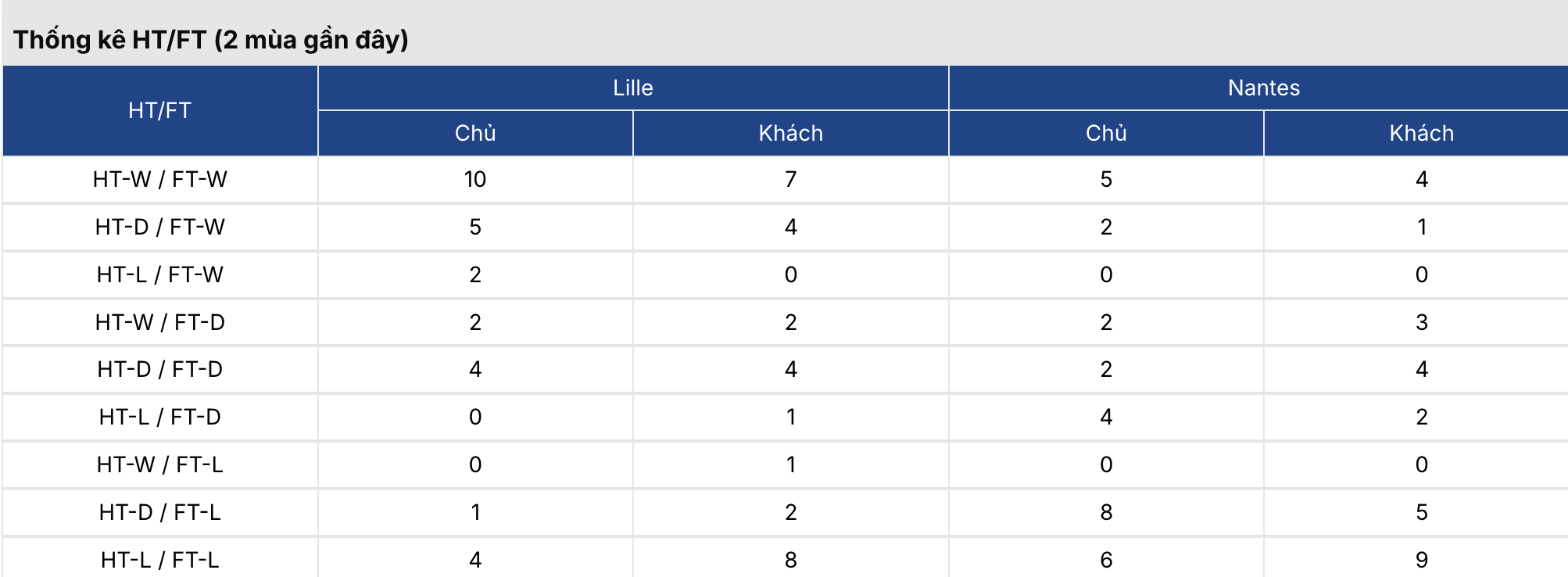 Soi kèo bóng đá: Lille vs Nantes 23h15 ngày 1/3 2 Keonhacai