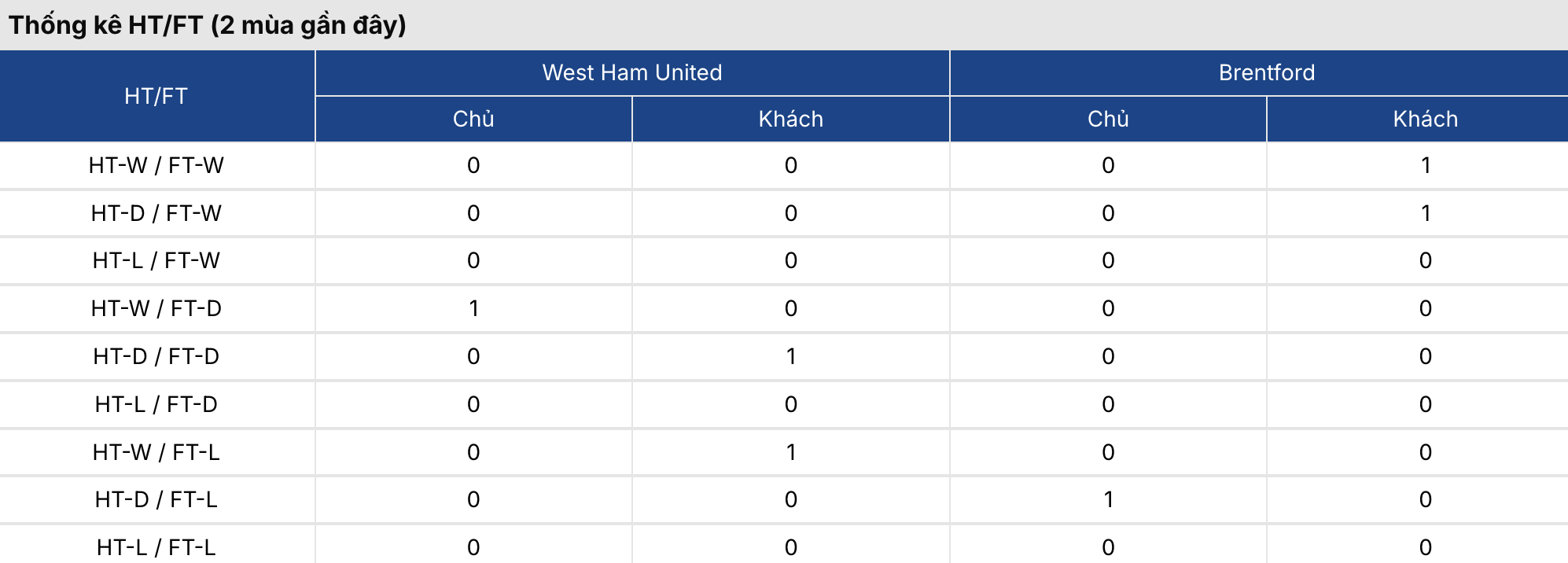 Soi kèo: West Ham vs Brentford 2h30 ngày 10/3 3 Keonhacai 5