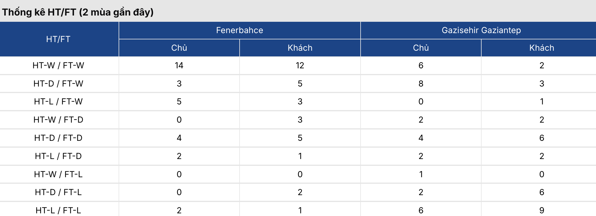 Soi tỷ lệ kèo: Fenerbahce vs Gaziantep 0h ngày 18/3 2 Keonhacai 5