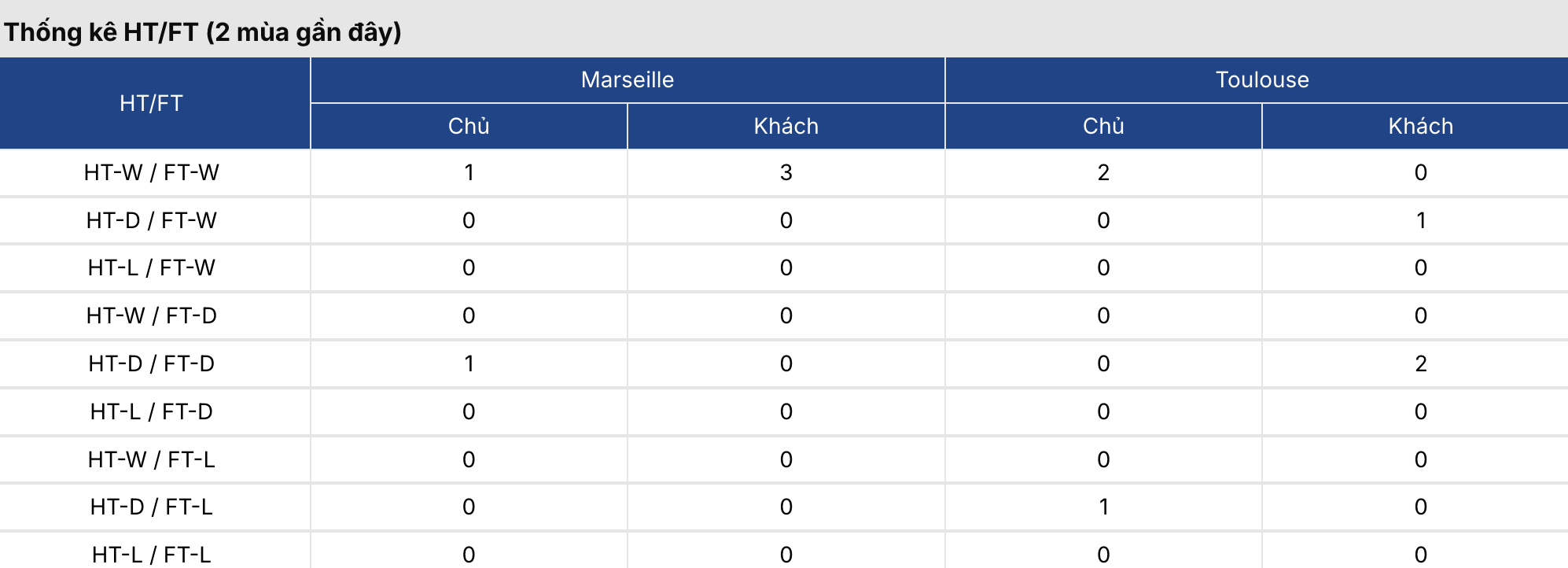 Soi kèo bóng đá: Marseille vs Toulouse 3h ngày 5/3 4 Keonhacai 5