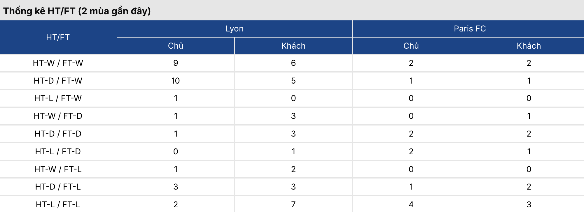 Soi kèo: Lyon vs Paris FC 2h45 ngày 9/3 3 Keonhacai 5