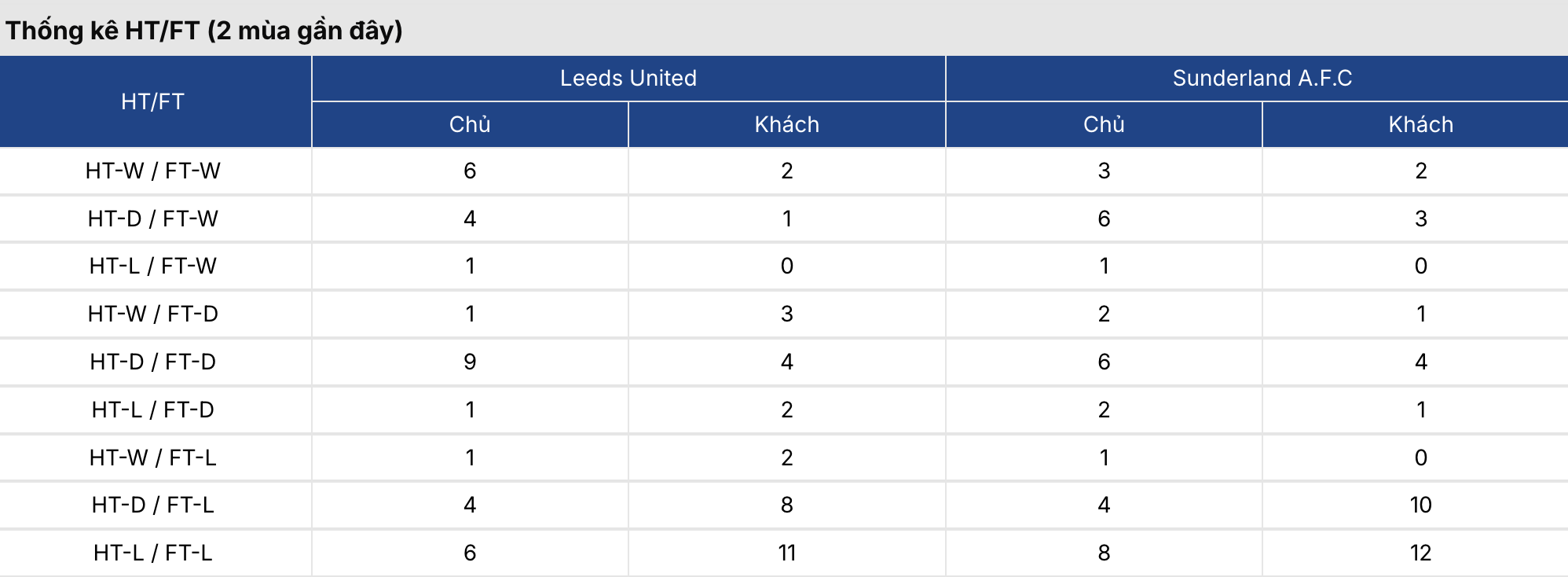 Soi kèo bóng đá: Leeds vs Sunderland 2h30 ngày 4/3 3 Keonhacai 5