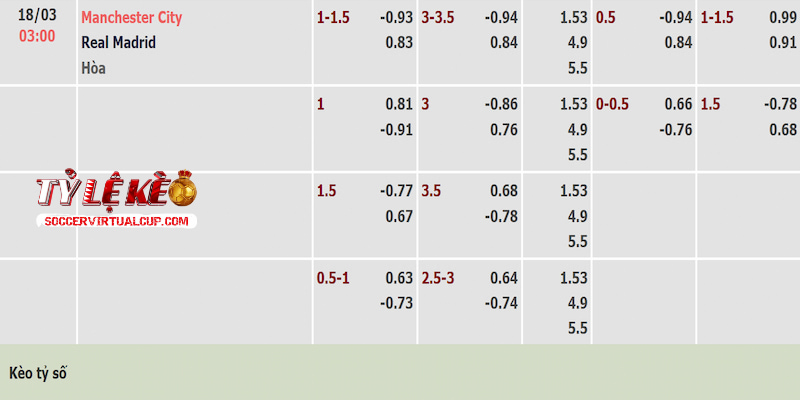Tỷ lệ kèo trận Man City vs Real Madrid