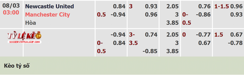 Tỷ lệ kèo trận Newcastle vs Man City