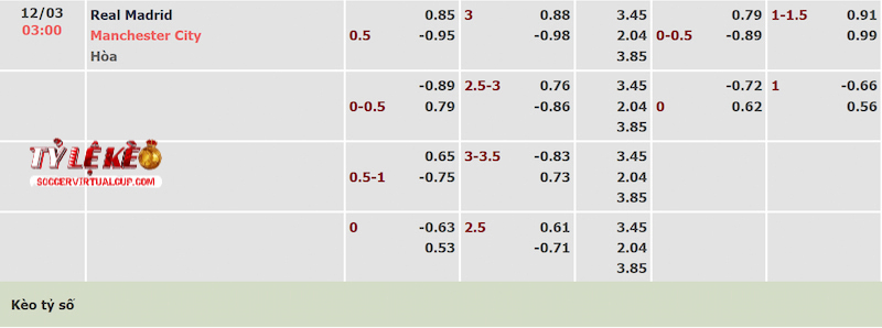 Tỷ lệ kèo trận Real Madrid vs Man City