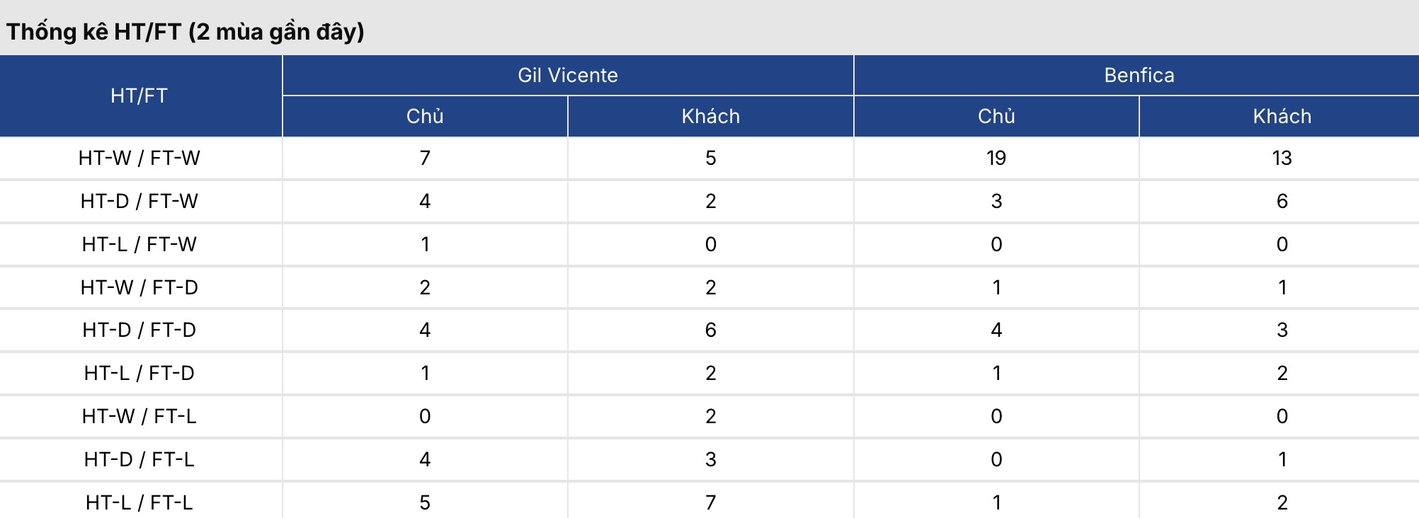 Soi kèo bóng đá: Gil Vicente vs Benfica 3h15 ngày 3/3 3 Keobongda